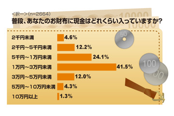 1万円未満も多数……サラリーマンのお財布にはいくら入ってる? 画像
