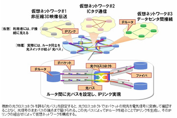 NTT、光パスとIPの統合制御によりダイナミックに仮想ネットワークを構成する技術を開発 画像