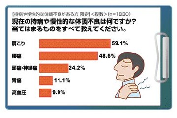 「肩こり」6割、「腰痛」5割……現代人の“持病”事情明らかに 画像