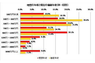 自分はどのくらいの給与をもらうのが妥当？　トップは「300～500万」 画像