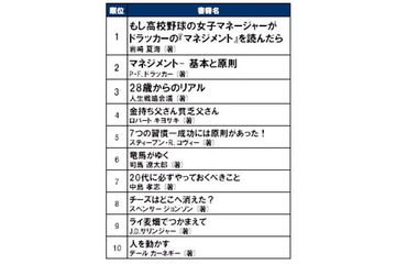 やっぱり「もしドラ」!……「20代で読んでおくべき本」ランキング 画像