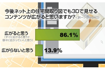物件の間取り図を3Dで見たら?……住宅サイトに関する意識調査 画像
