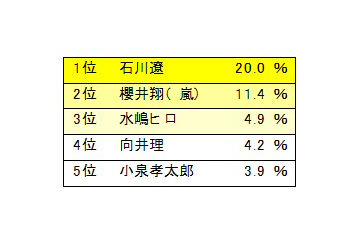 父親の24％が子供と自宅で食事を共にしていない 画像