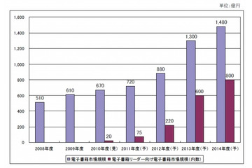 日本はすでに「電子書籍大国」？　2009年市場はすでに610億円規模で二桁成長……矢野経済研調べ 画像