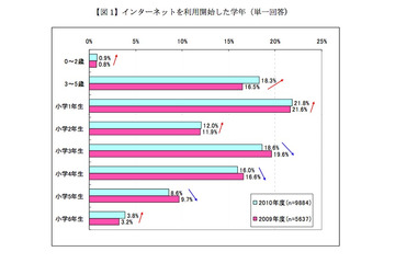 インターネット利用開始は低年齢化、若い親ほどケータイ容認傾向に 画像