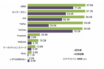 「SNS認知率」、意外と高かった10代でのFacebook認知率？……MMD研究所調べ 画像