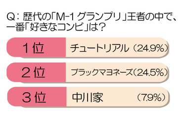 「M-1 グランプリ」優勝予測……20~39歳の働く女性を対象に調査 画像