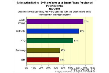 米国スマートフォンユーザー満足度調査、iPhoneが首位 画像