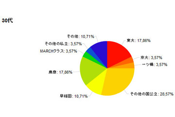 子どもを進学させたい大学、30代では東大と慶應 画像