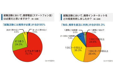 ケータイは就活生の命綱か? 4人に3人は説明会逃した経験あり 画像