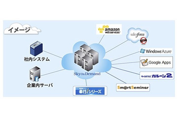 NTTソフトとテラスカイ、Force.com、AWSなど“4大クラウド”と連携可能なSaaS「SkyOnDemand2」販売開始 画像