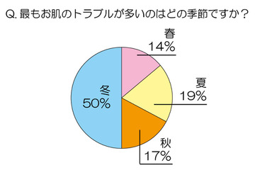 女性が“理想の肌”になるために支払える金額、平均額は!? 画像