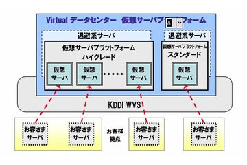 KDDI、企業向け閉域型クラウドサービス「Virtualデータセンター」の機能を拡充 画像