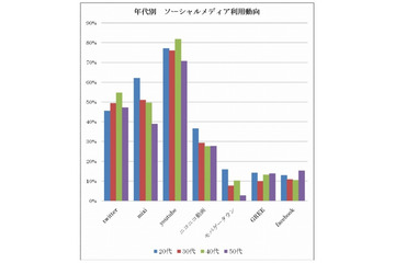 ソーシャルメディア、学生・無職にはやっぱり「ニコ動」が人気?……サイバー・バズ調べ 画像