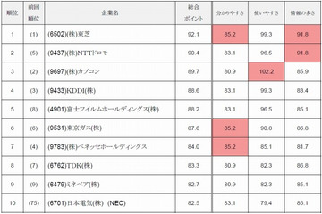 日興アイ・アール、「全上場企業ホームページ充実度」発表……CSR・環境対応情報の掲載率も調査 画像