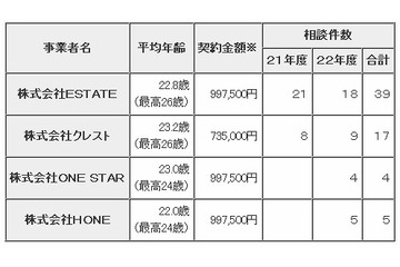 東京都、SNSで若者を勧誘し高額ソフトを売りつけていた業者を一斉処分 画像