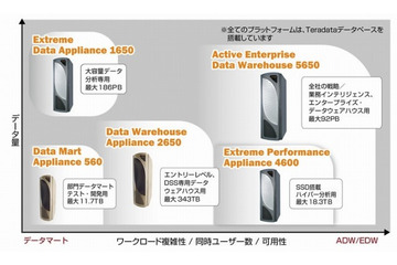 日本テラデータ、データウェアハウス用サーバ4機種を刷新……全サーバに最新インテルプロセッサを搭載 画像