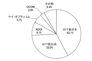 FTTH市場の競争が激化、加入件数が半年で136万件増……MM総研調べ 画像