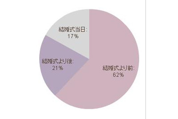 結婚式前に入籍が6割以上、式当日入籍はわずか17％……結婚式と入籍調査 画像