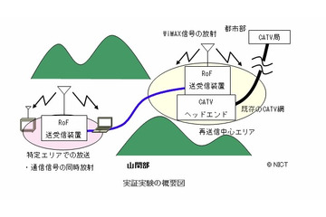 NICT、光ファイバによる“異種無線信号”の伝送実証実験を開始……人口過疎地域でのインフラ整備に 画像