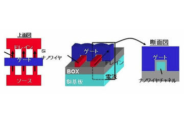 東芝、立体構造トランジスタでオン電流を従来比58％向上させる歪み印加技術を実証 画像