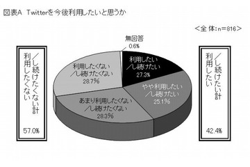 Twitter、大学生は「フォロー」しない? 6割は「今後利用したくない」……東京広告協会調べ 画像