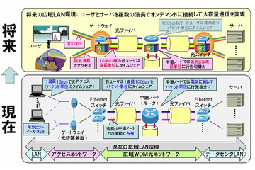 NTT・NEC・KDDI・富士通など、100Gbpsイーサネットを効率的に運ぶ広域光ネットワーキング実験に成功 画像