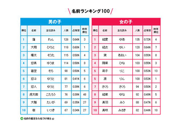 今年の赤ちゃんの名前ランキング、最も多かった名前は? 画像