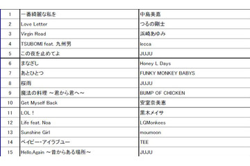 今年USENで最も流れた曲は？　流行語にもなったあの“イクメン”もランクイン 画像