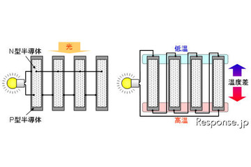 光と熱で発電するシステム、富士通研究所が開発 画像