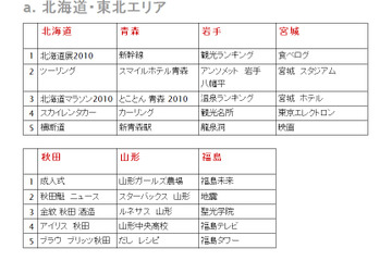 Google、都道府県別年間検索ランキング発表……高知「龍馬」、群馬「秘境」など 画像