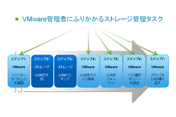 【テクニカルレポート】VMwareストレージのプロビジョニングに伴う管理の煩雑さを解消 画像