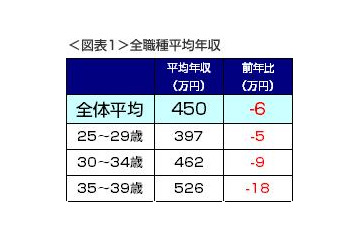 全職種の平均年収は前年比6万円減少……昨年より増加傾向の業界も 画像