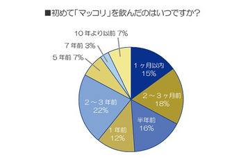 ハイボールの次に来る!?「マッコリ」人気急上昇……6割がこの1年に初体験、8割が「好き」に 画像