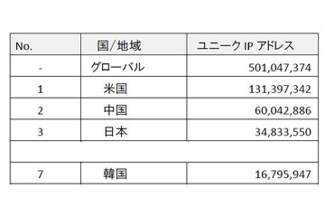 世界のネット接続速度「平均1.8Mbps」、日本は8Mbpsでトップ3入り…アカマイ「インターネットの現状」発表 画像