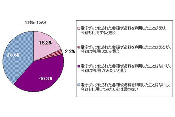 オフィス文書の電子書籍化、期待ポイントは「検索効率」「省スペース」……スターティアラボとイード調べ 画像