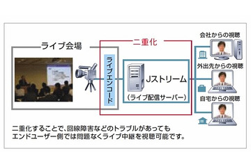 Jストリーム、新宿アルタ・秋葉原UDXなど主要屋外ビジョン13箇所のネットライブ配信に対応 画像