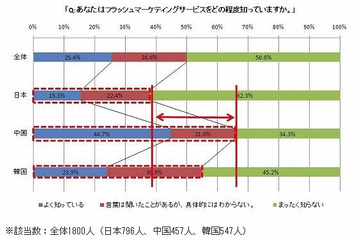 共同購入型クーポン、日本より中国のほうが認知も利用も上……RPAが日中韓調査を実施 画像