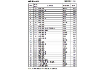 もう一度行ってみたい温泉地の第1位は?……リクルート調査 画像