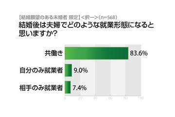 「共働き」増加中なのに、2割以上が「相手の収入しらない」……アイシェア調べ 画像