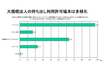 システム管理者の9割が、持ち出し機器による情報漏えいに不安 画像