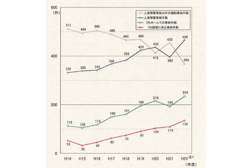 忘年会シーズンは要注意！ホームでの酔客による事故増加 画像