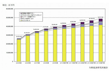 電子決済市場は堅調に拡大、2009年度は約39兆5千億円市場で40兆越え確実 画像