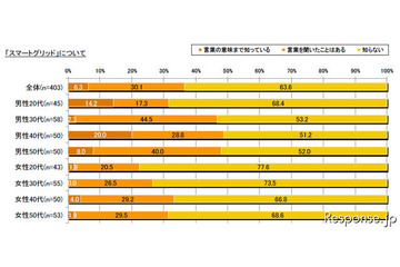 スマートグリッド、“知っている”は37%…博報堂調べ 画像