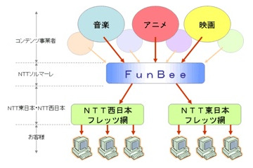 NTTソルマーレ、「FunBee」で動画配信サービス開始。第一弾はアニメ「スラムダンク」全話など 画像