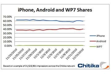 Windows Phone 7とAndroidの割合は1:100……米調査会社がインプレッション数から算出 画像