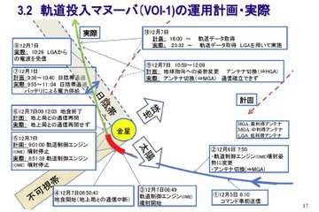 今度は6年後?JAXA、「あかつき」失敗の原因を公開 画像