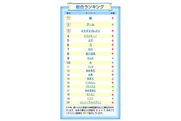 今年子供に最も検索されたワードは？……Yahoo!きっず検索ワードランキング 画像