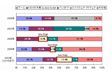 インターネット脅威、正規サイトの改ざんが頻発した1年……トレンドマイクロ、年間レポート公表 画像