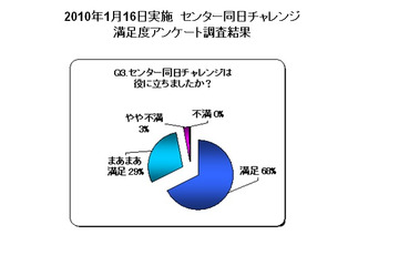 高校1・2もセンター試験に挑戦「センター同日チャレンジ!」開催 画像